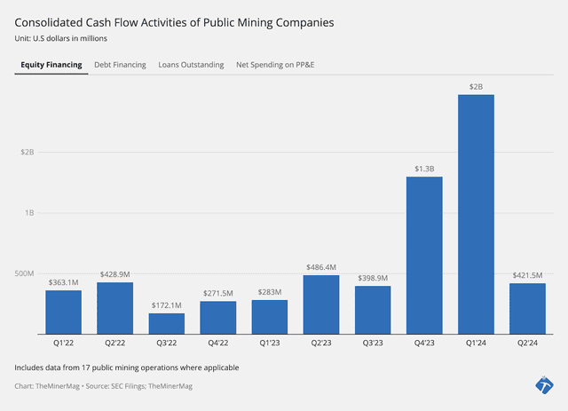 Miner Weekly: Mining Pubcos Raised $2B in Pre-Halving Quarter