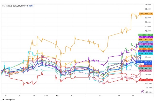 Mining Stocks Outperform Bitcoin But Trail Yearly Peaks