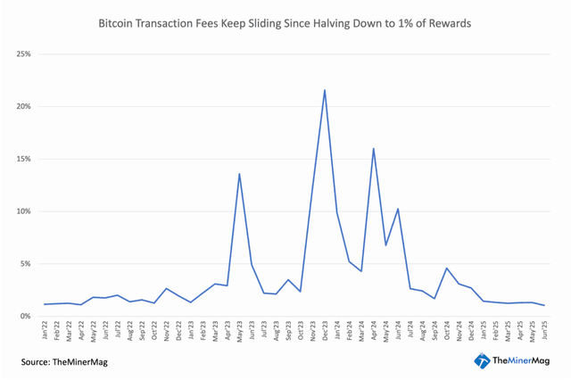 Miner Weekly: Bitcoin Mining Cools as Fees Plunge and Disclosures Dry Up