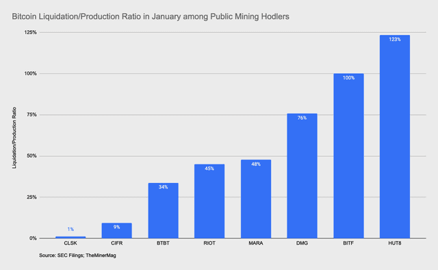 Miner Weekly: Mining Pubcos. Stock Up BTC Reserves