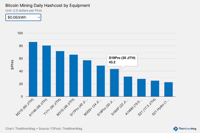 S19 Pro Miners at Risk as Bitcoin Hashprice Hits New Low