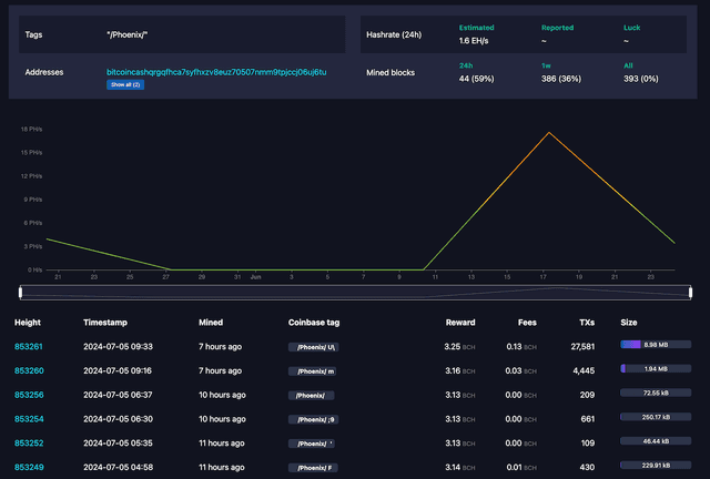 &#8216;Phoenix&#8217; Mines 90% of Bitcoin Cash Blocks Over Two Days