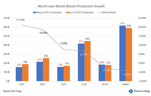 Miner Weekly: Quitters and Winners in Post-Halving Bitcoin Mining Race