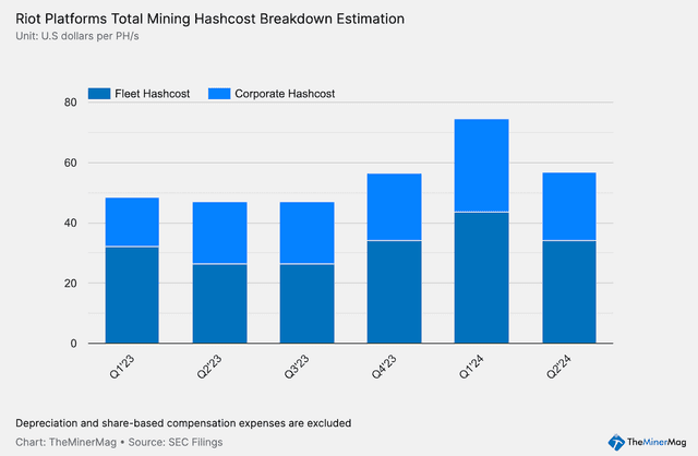 Miner Weekly: The Return of Bitcoin HODL Despite Bleak Q2 Margins