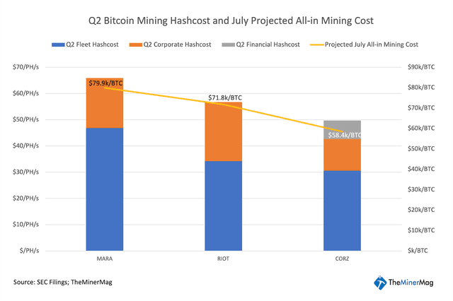 Miner Weekly: Bitcoin&#8217;s Record Low Hashprice Pushes Miners to the Brink