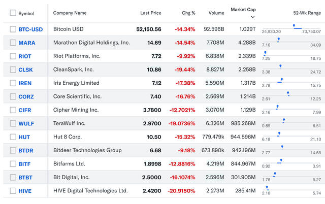 Bitcoin Mining Stocks Shed $3.5b in Market Cap Amid 17% Plunge