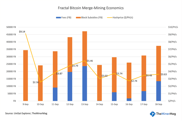 Miner Weekly: Bitcoin Hashprice Can be 10% Higher via Merged Mining—For Now