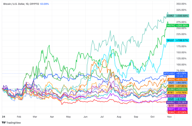 Miner Weekly: When All-Time High for Bitcoin Mining Stocks?
