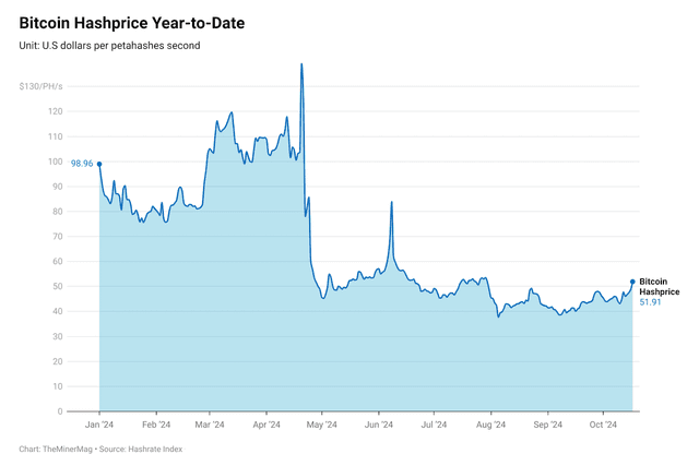 Bitcoin Miners Catch Breath as Hashprice Regains $50/PH/s