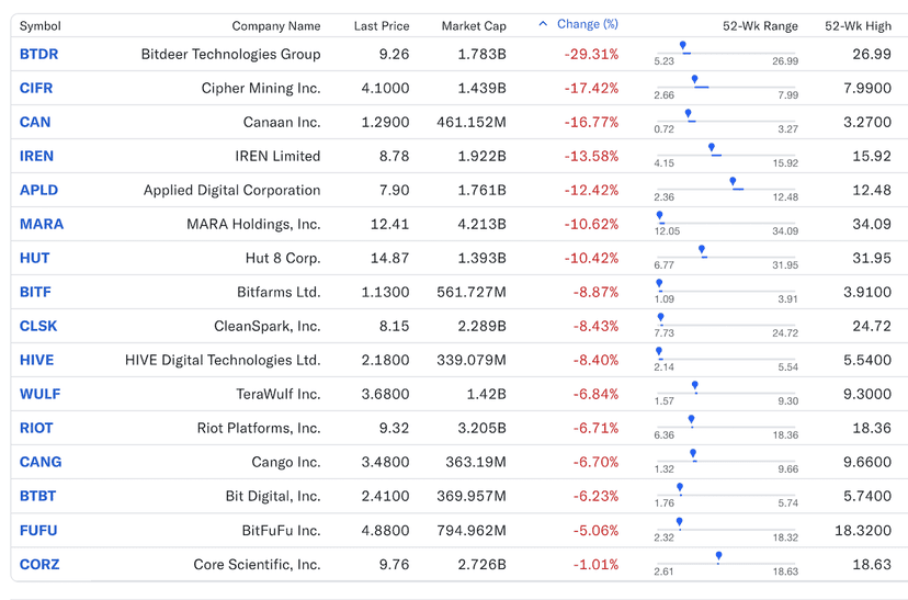 Latest news Bitcoin Mining Stocks Lose $13B Amid February Market Selloff