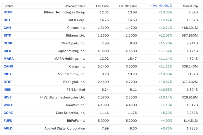 Latest news Bitcoin Mining Stocks Post Double-Digit Gains in Pre-Market as BTC Retakes $95k