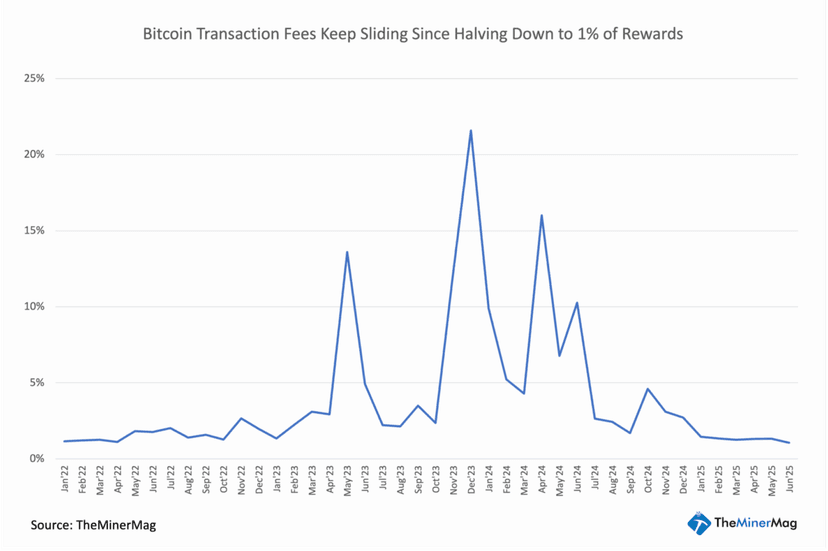 Latest news Miner Weekly: Bitcoin Mining Cools as Fees Plunge and Disclosures Dry Up