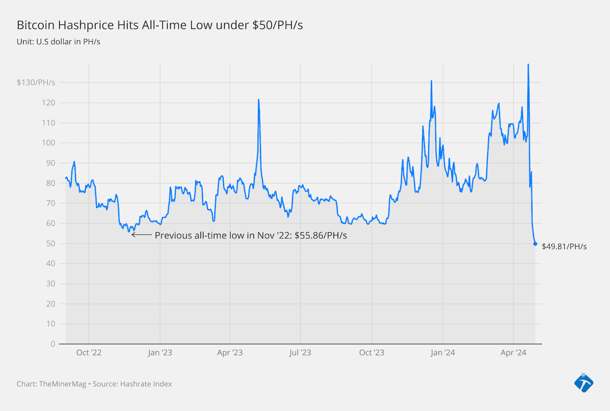 Bitcoin Hashprice Hits All-Time Low Under $50/PH/s