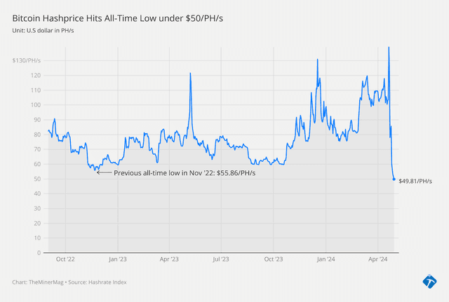 Bitcoin Hashprice Hits All-Time Low Under $50/PH/s