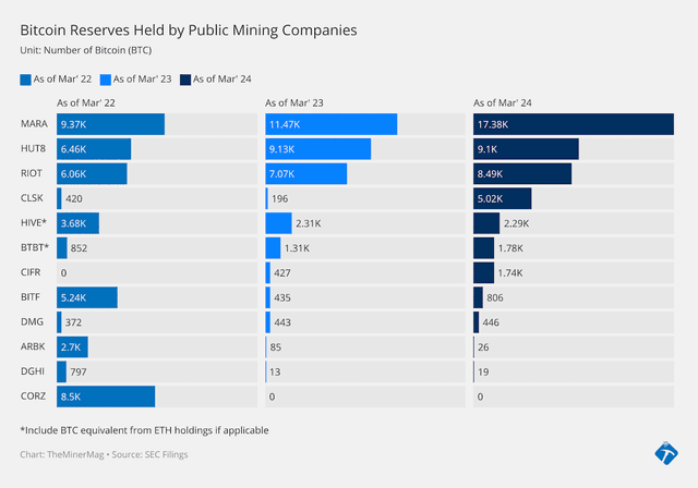 Miner Weekly: Public Miners Are HODLing Strong Again