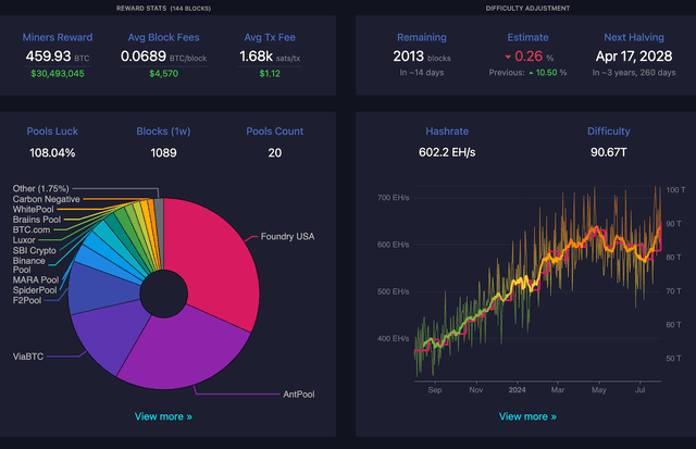 Bitcoin Mining Difficulty Sets New Record Above 90 Trillion
