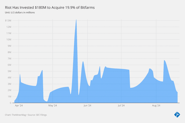 Riot Nears 20% in Bitfarms, Close to Trigger ‘Poison Pill’