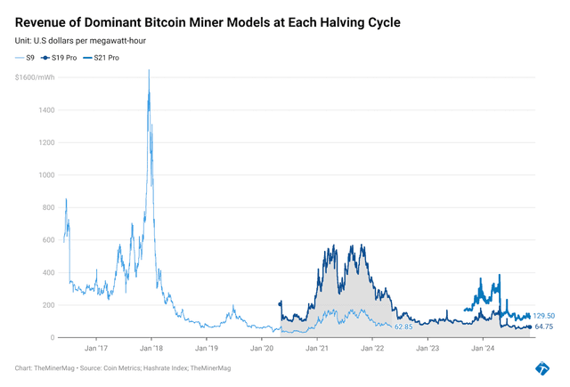 Miner Weekly: Time to Express Bitcoin Mining Revenue in Dollars per Megawatt-Hour