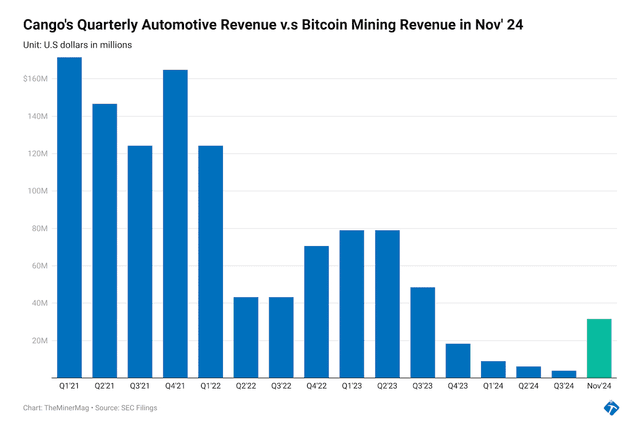 Miner Weekly: A $400M Bitcoin Mining Pivot and 290% Rally