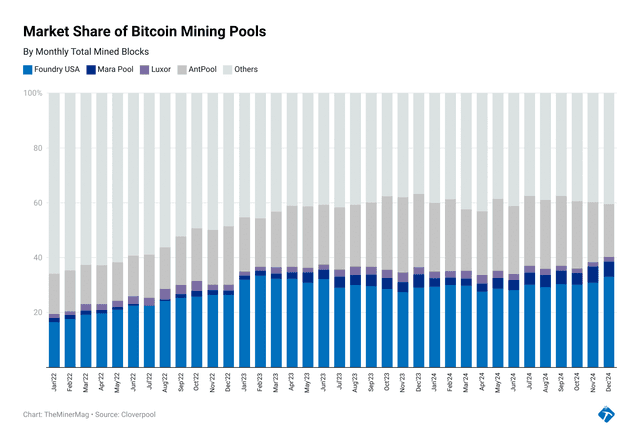 Miner Weekly: US Accounts for 40%+ of Bitcoin Hashrate