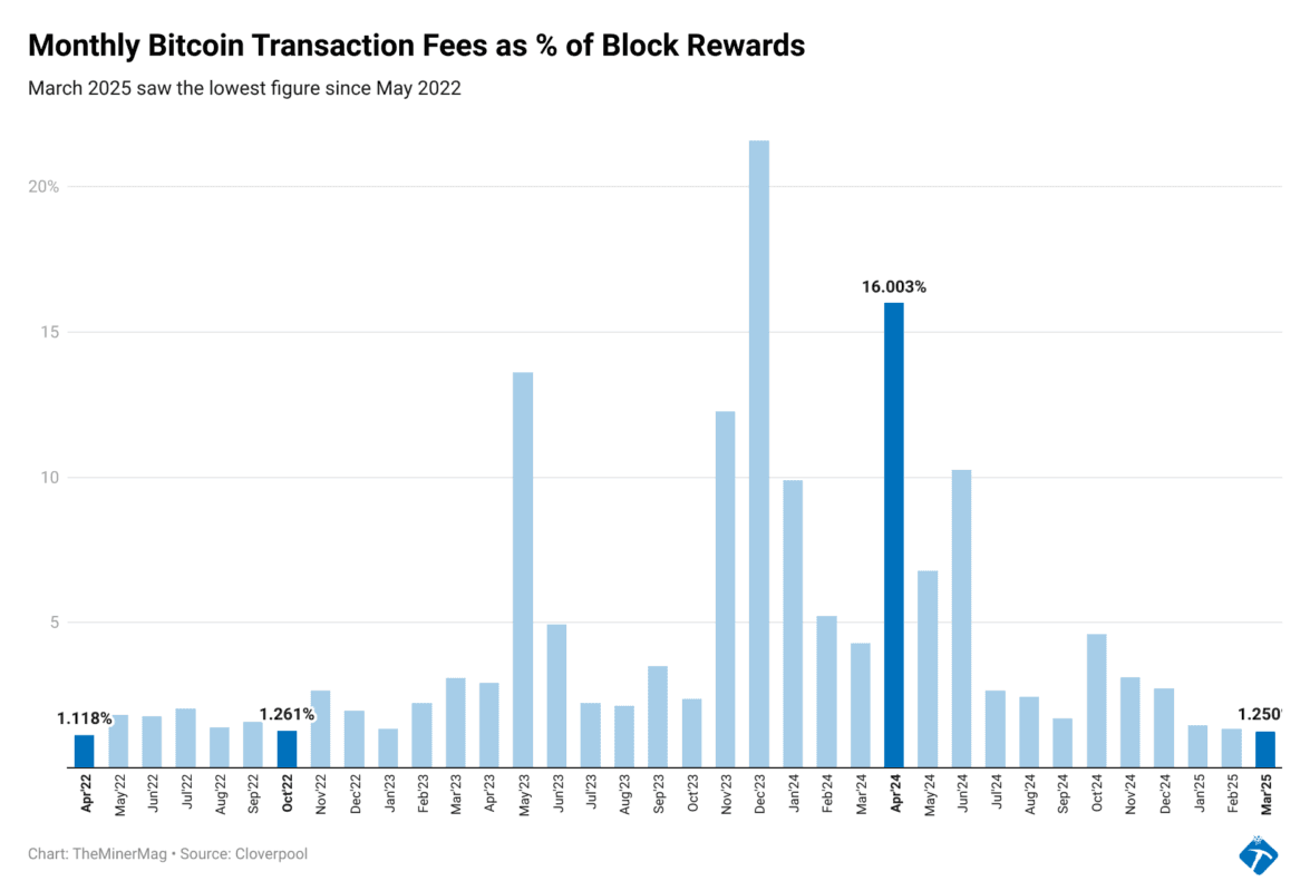 Miner Weekly: Halving Hits Bitcoin Fees Too?
