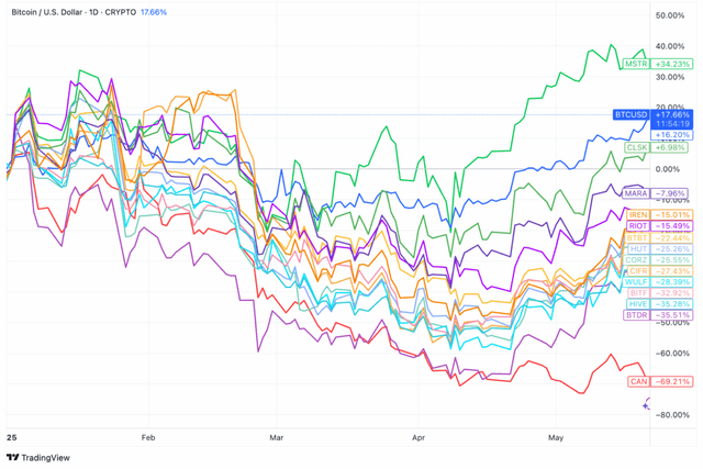 Miner Weekly: Bitcoin Miners Roar Back—AI Bets Separate the Winners