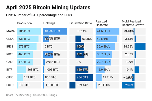 Miner Weekly: Bitcoin Miners Break Months-Long HODL Trend
