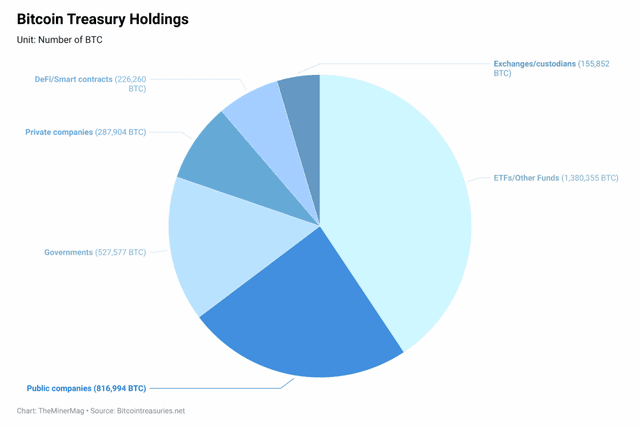 Miner Weekly: The Bitcoin Treasury Movement Is Here