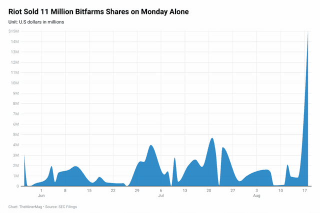 Riot Offloads 11M Bitfarms Shares in One Day, Slips Below 5% Ownership