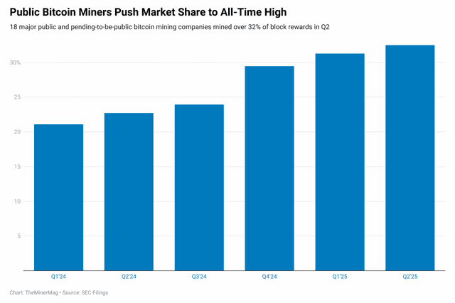 Miner Weekly: Over 32% of All Bitcoin Now Comes From Public Miners — But AI Is Calling