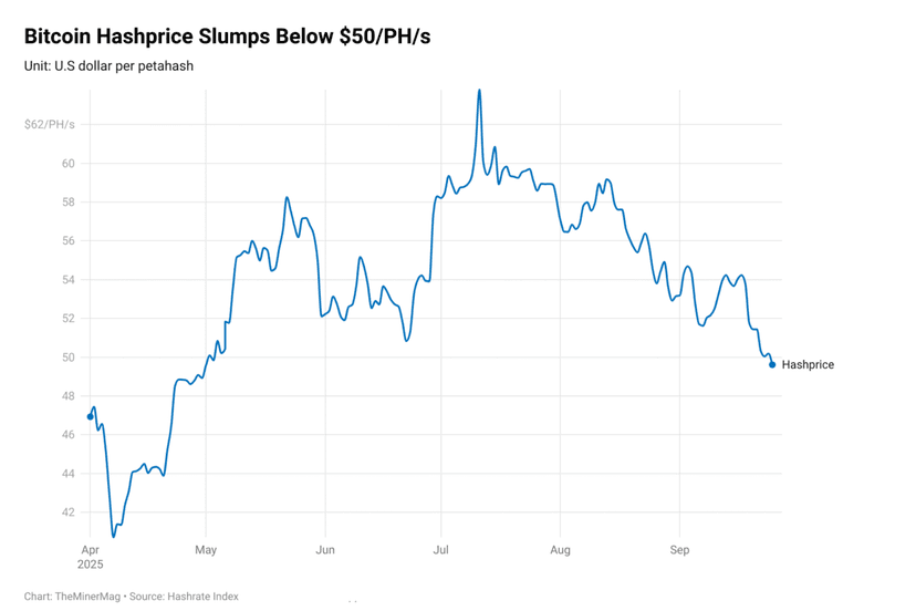 Latest news Miner Weekly: Bitcoin Mining Profitability Hits Chill Zone as Hashprice Set for Five-Month Low
