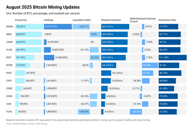 Zetahash & the Underdogs: August’s Bitcoin Mining Shakeup