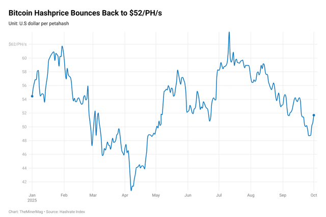 Record Difficulty Set to Erase Bitcoin’s “Uptober” Hashprice Recovery