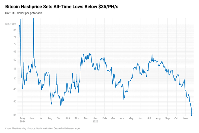 Bitcoin Hashprice Falls to Record Low as Network Hashrate Shows Early Signs of Pullback
