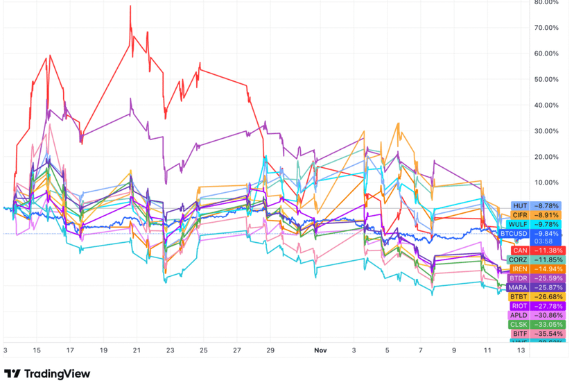 Latest news Miner Weekly: Bitcoin Mining Stocks Shed $23B as Four-Week Slide Tests the Sector’s Bull Run