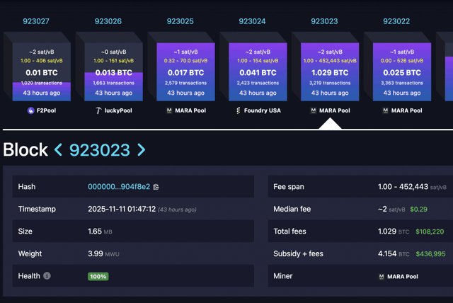 MARA Pool Mines Bitcoin Block With 1 BTC Fee Paid on $10 Transaction