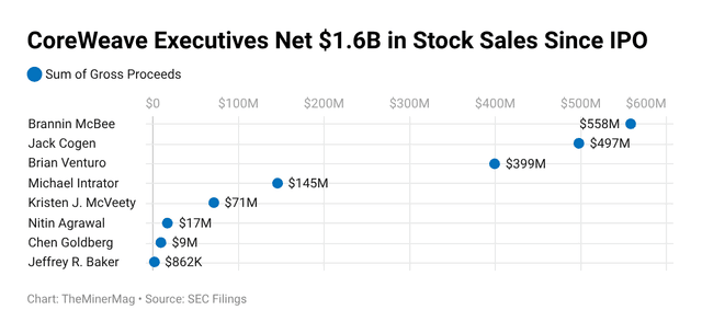Miner Weekly: CoreWeave’s AI Pivot Paid Off — $1.6B for Insiders and Counting