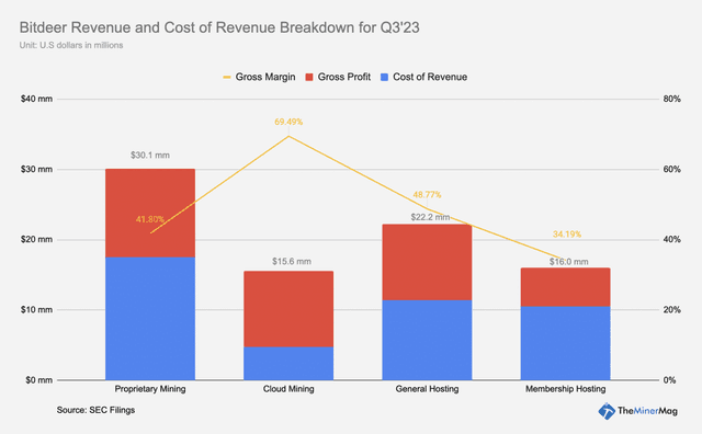 Bitdeer Reports 69% Gross Margin in Cloud Mining for Q3