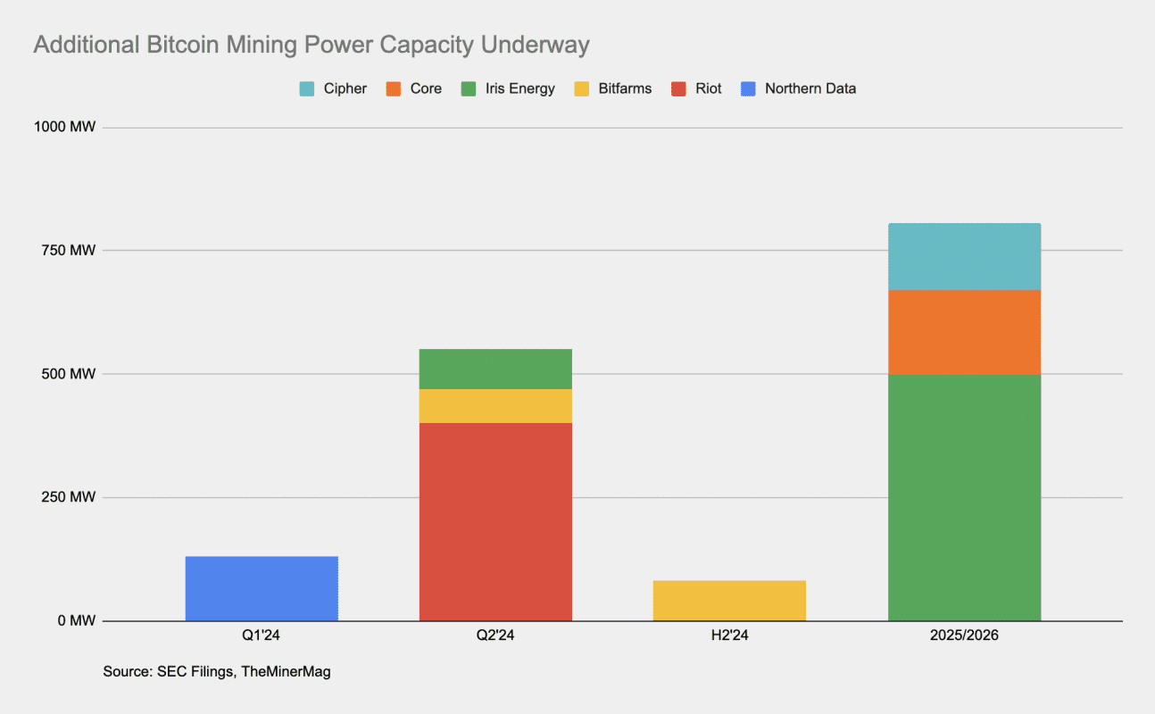 Bitcoin mining facility in Iowa