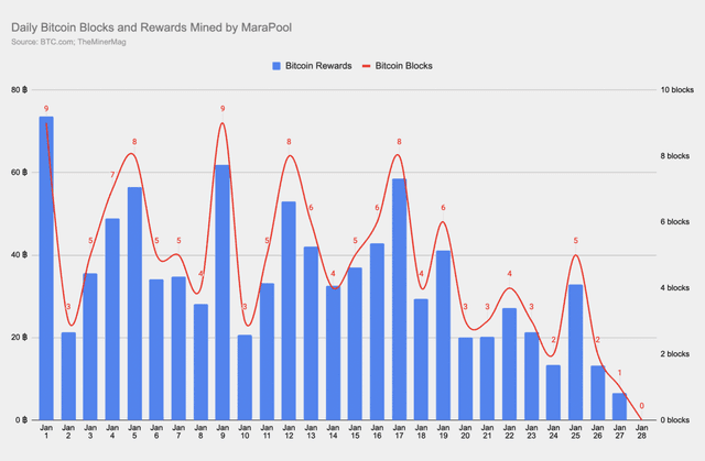 Downtime or Bad Luck? Marathon’s Pool Mines No Bitcoin Blocks