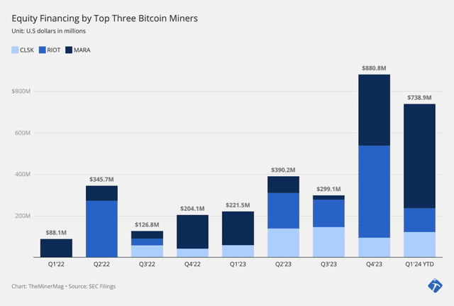 Miner Weekly: Marathon Eyes $1.5B Offering after Raising $750M