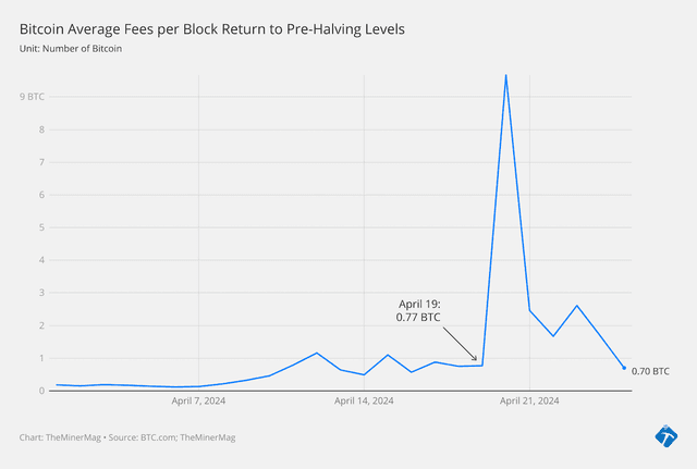 Miner Weekly: Bitcoin Halving Pain May Be Inevitable After All