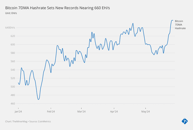 Bitcoin 7D Hashrate Sets New Record Month After Halving