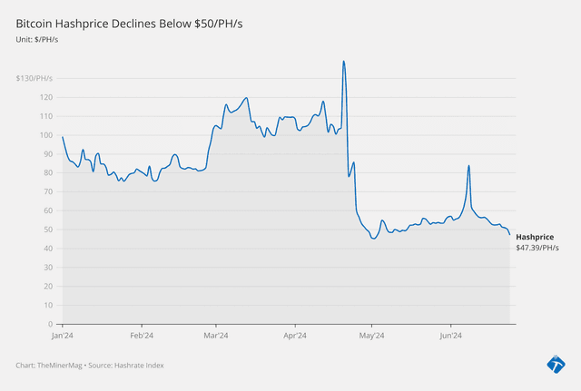 Bitcoin Tumble Sends Hashprice Near All-time Lows