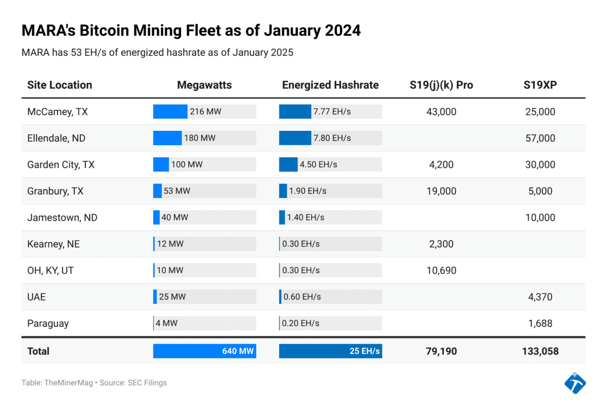 Bitcoin mining facility in Iowa