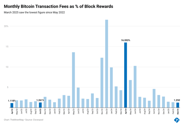 Miner Weekly: Halving Hits Bitcoin Fees Too?
