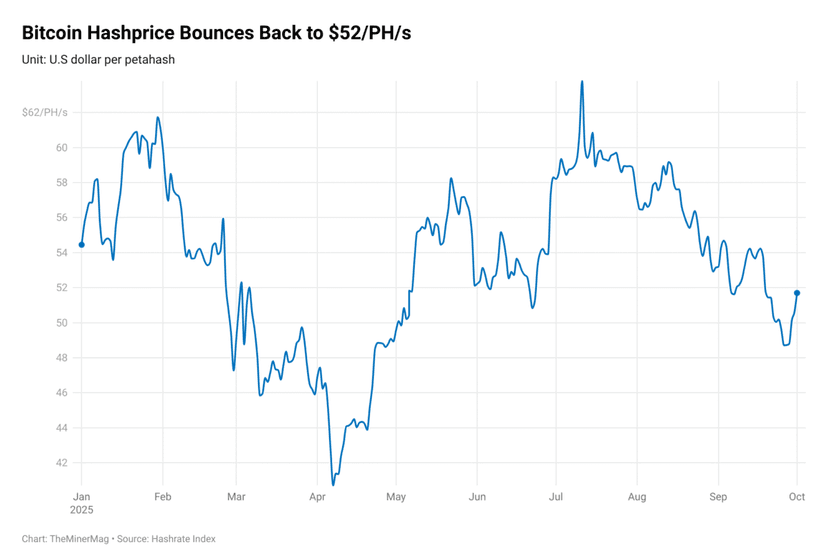 Latest news Record Difficulty Set to Erase Bitcoin’s “Uptober” Hashprice Recovery
