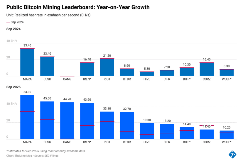 Latest news Miner Weekly: Bitcoin Mining Leaderboard Shakes up Ahead of Q3 Earnings