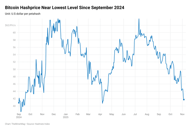 Miner Weekly: Bitcoin Miners Back at Survival Mode — Again