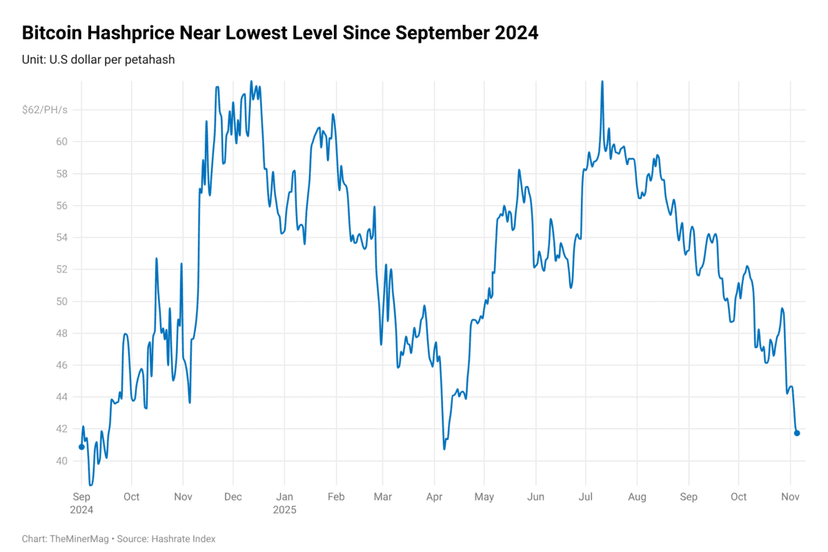 Latest news Miner Weekly: Bitcoin Miners Back at Survival Mode — Again